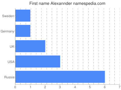 Given name Alexannder