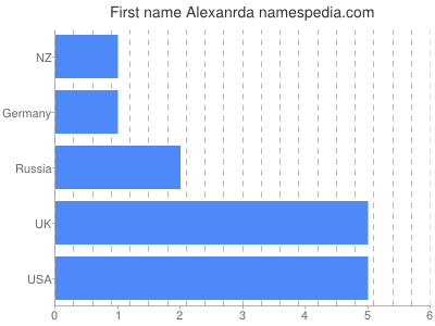 Given name Alexanrda