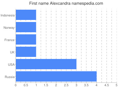 Given name Alexcandra