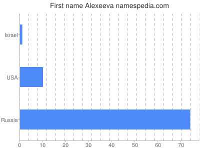 Given name Alexeeva