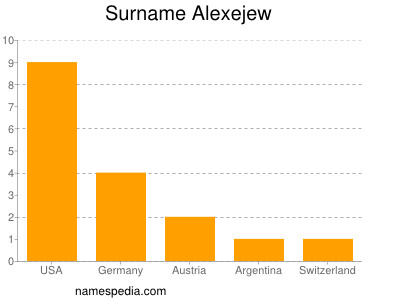 Surname Alexejew