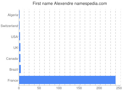 Given name Alexendre