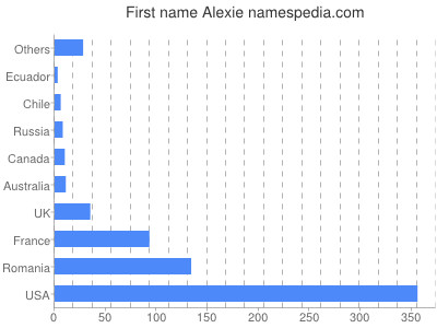 Given name Alexie
