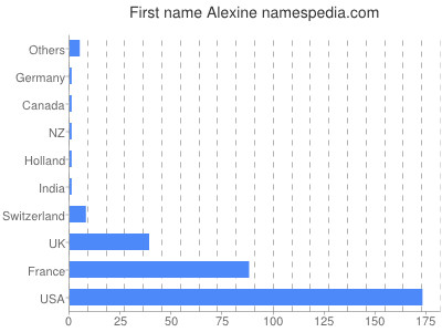 Given name Alexine