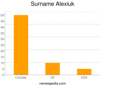 Surname Alexiuk