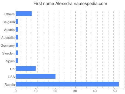 Given name Alexndra
