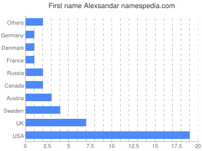 Given name Alexsandar