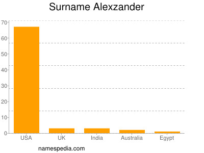 Surname Alexzander