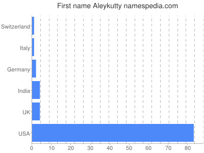 Given name Aleykutty
