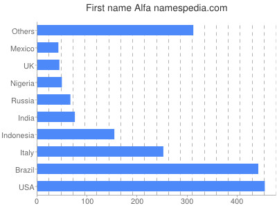Given name Alfa