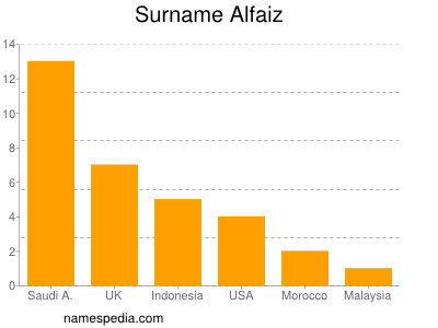 Surname Alfaiz