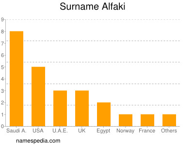 Surname Alfaki