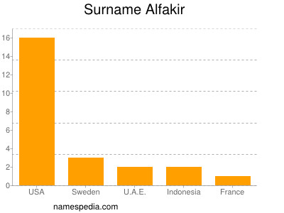 Surname Alfakir