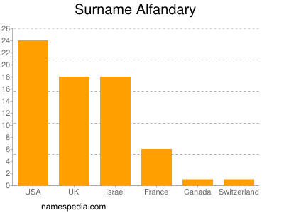 Surname Alfandary