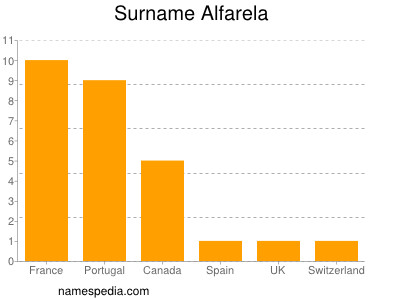 Surname Alfarela