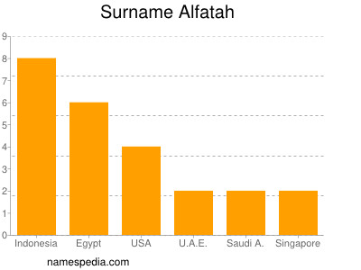 Surname Alfatah
