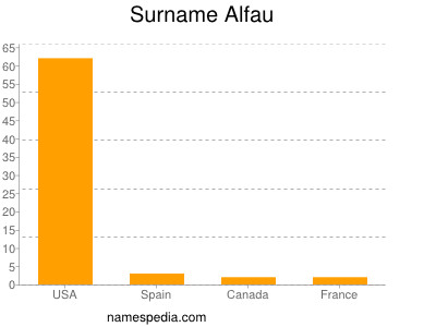 Surname Alfau