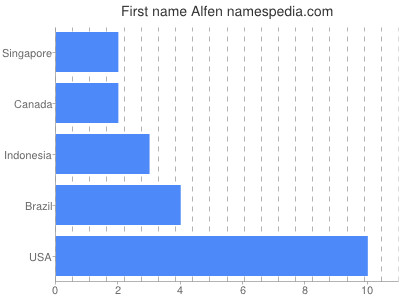 Given name Alfen