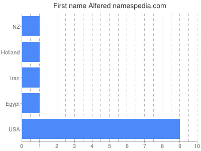 Given name Alfered