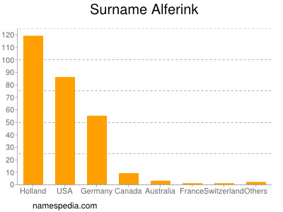 Surname Alferink