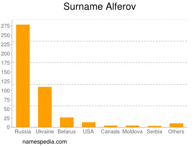 Surname Alferov