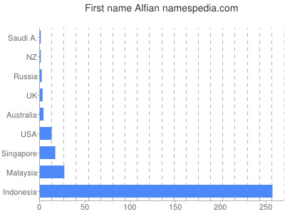 Given name Alfian