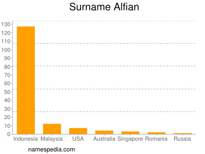 Surname Alfian