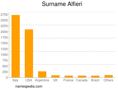 Surname Alfieri