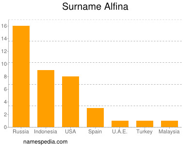 Surname Alfina