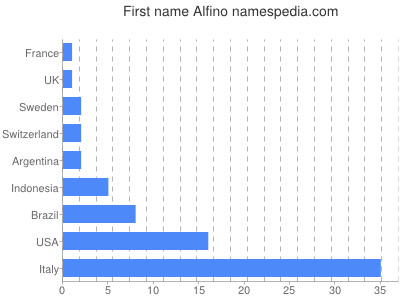 Given name Alfino