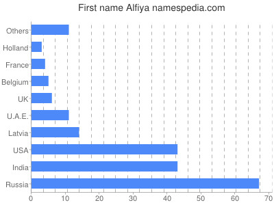 Given name Alfiya