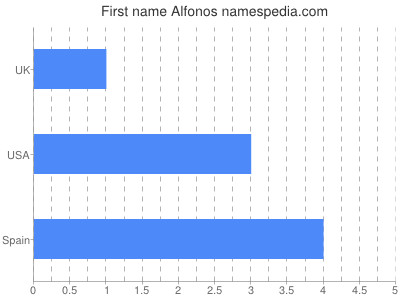 Given name Alfonos