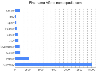 Given name Alfons