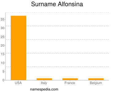 Surname Alfonsina