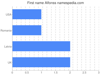 Given name Alfonss