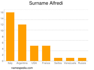 Surname Alfredi