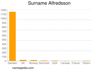 Surname Alfredsson