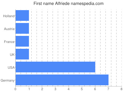 Given name Alfriede