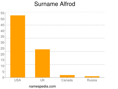 Surname Alfrod