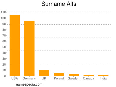 Surname Alfs