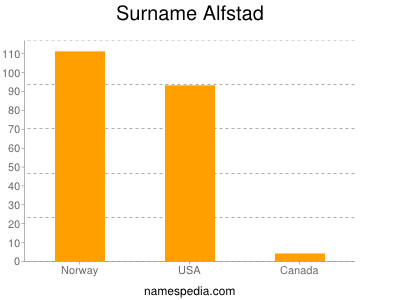 Surname Alfstad