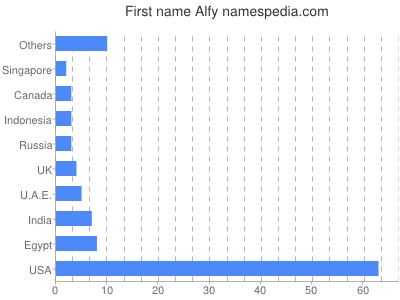 Given name Alfy