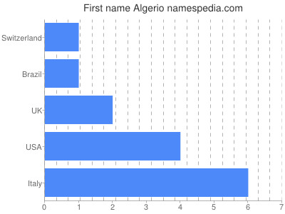 Given name Algerio