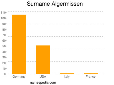Surname Algermissen