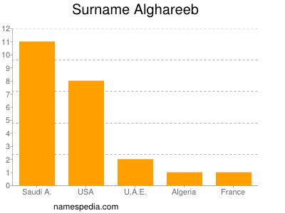 Surname Alghareeb