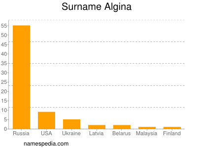 Surname Algina