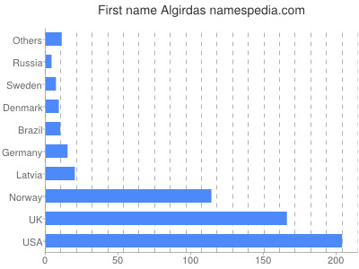 Given name Algirdas