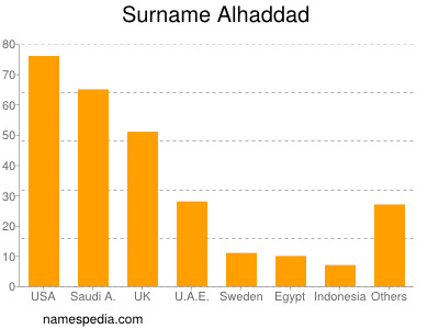 Surname Alhaddad