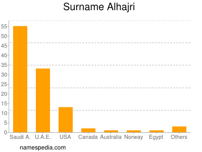 Surname Alhajri
