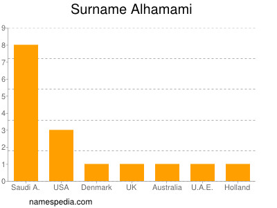 Surname Alhamami